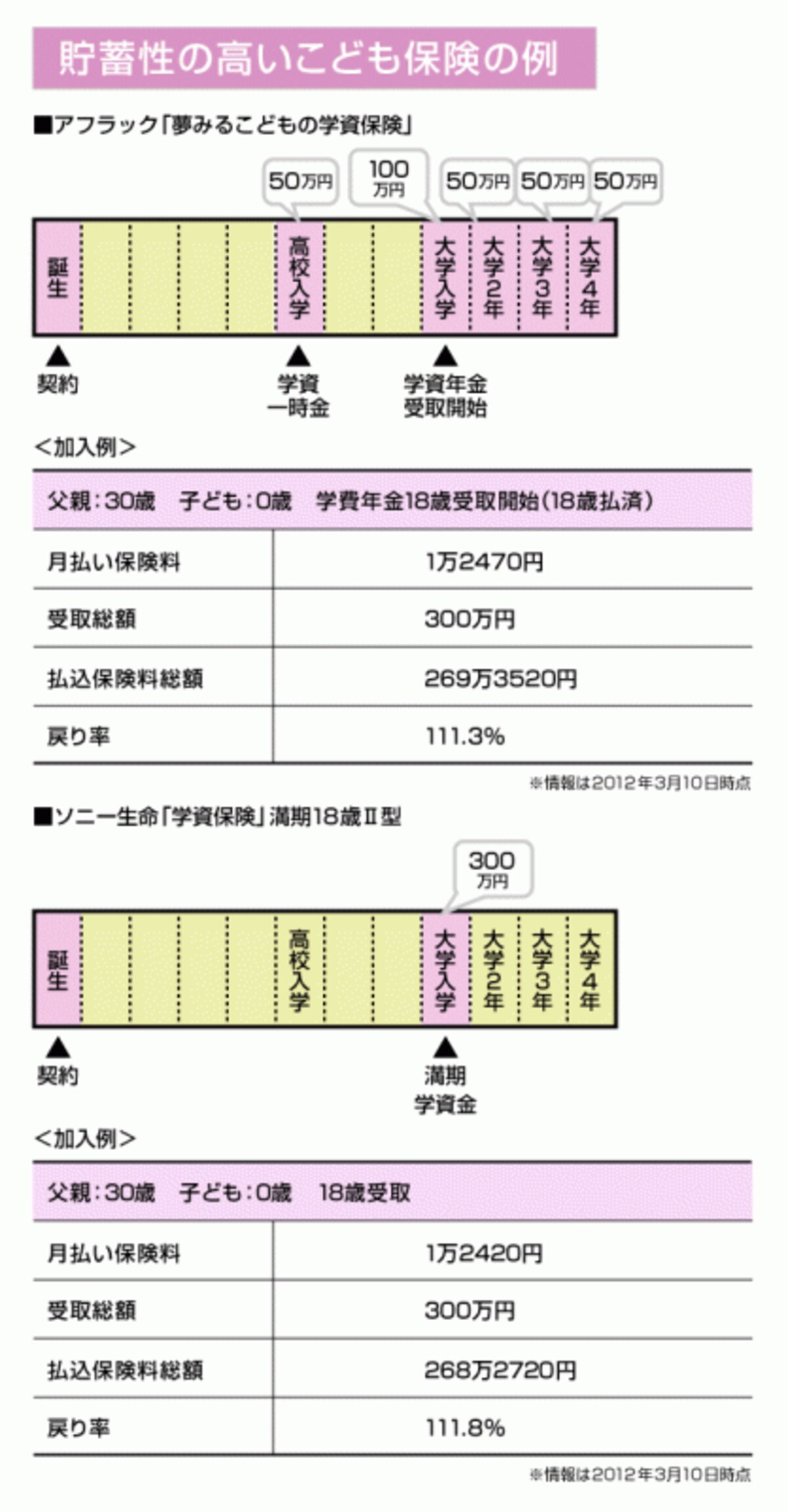 大学資金のために、子ども1人あたり300万円用意できると安心