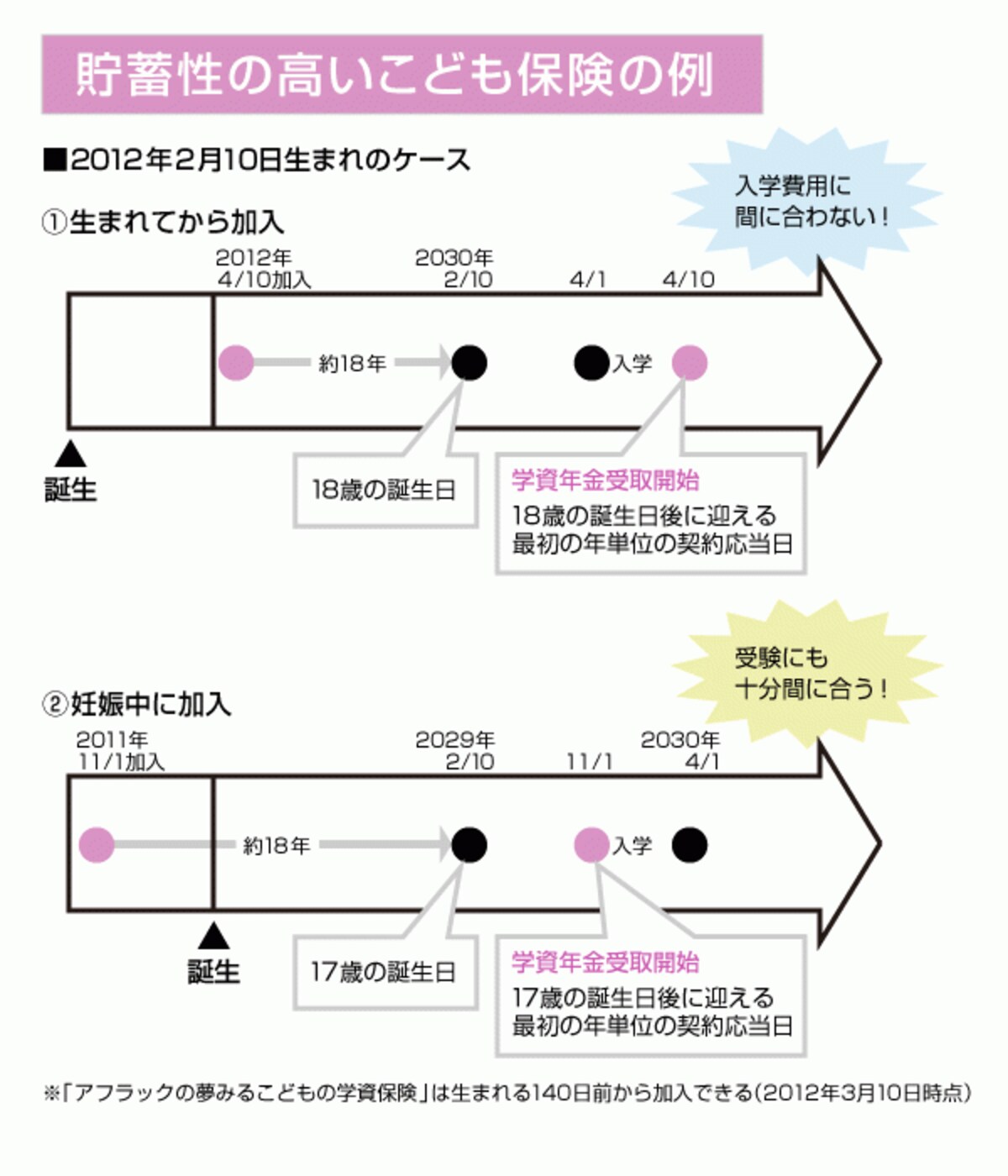 早生まれ予定の子どもの場合は、妊娠中の加入を検討しては