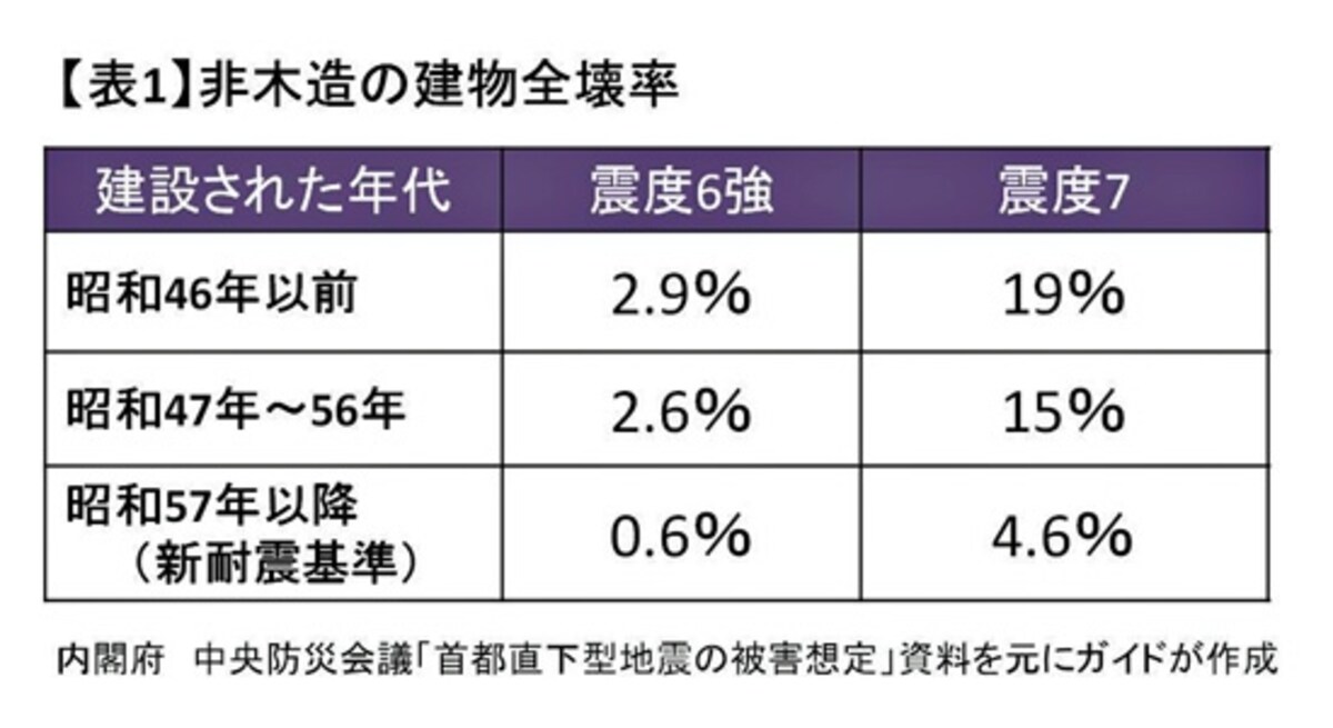 【表1】出典：中央防災会議資料（クリックして拡大）