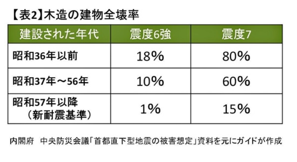 【表2】出典：中央防災会議資料（クリックして拡大）