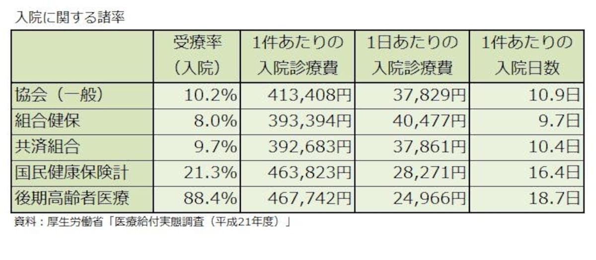 入院に関する諸率