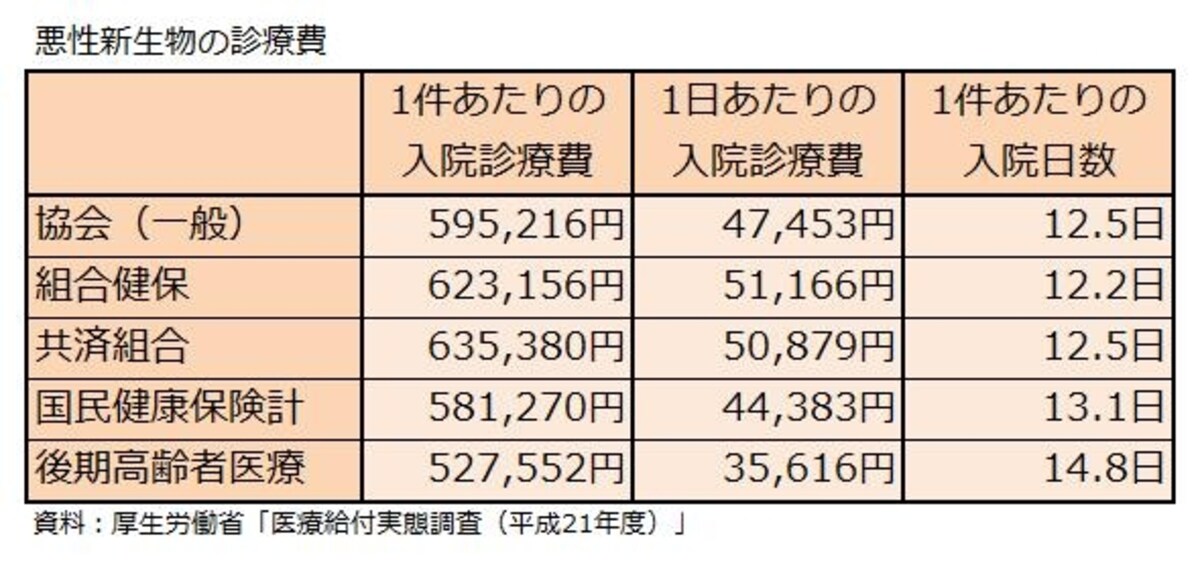 悪性新生物の診療費