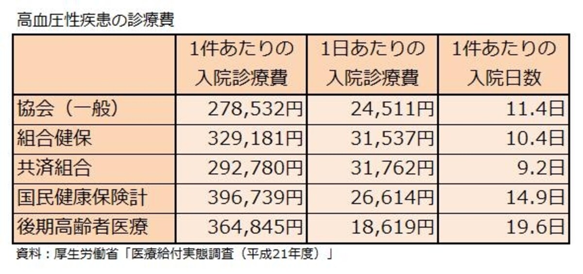 高血圧性疾患