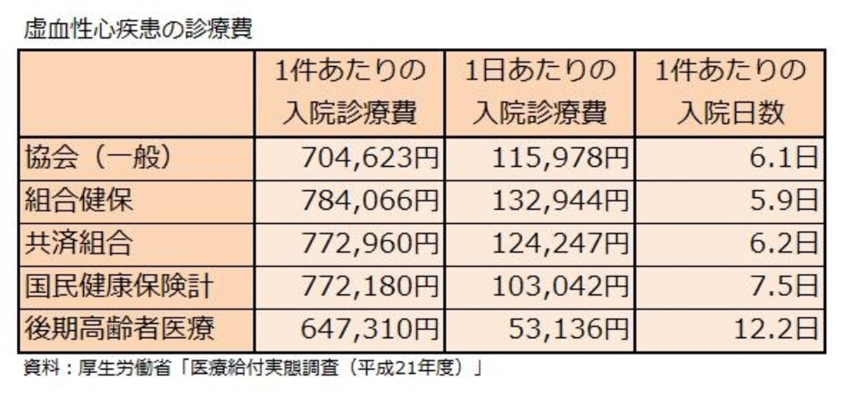 虚血性心疾患