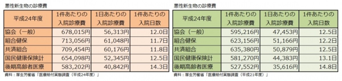 悪性新生物の診療費