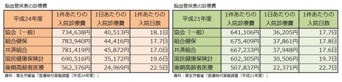 脳血管疾患の診療費