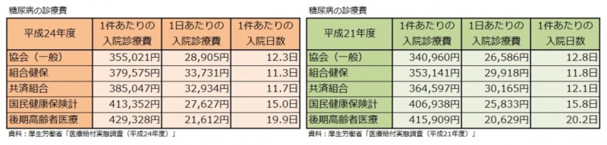 糖尿病の診療費