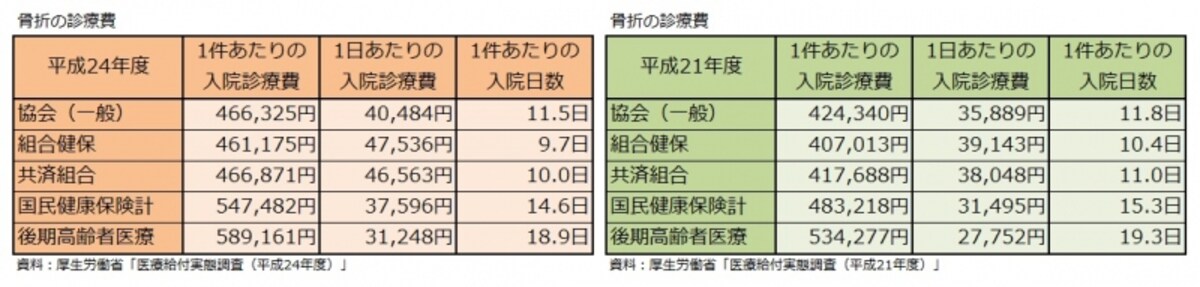 骨折の診療費