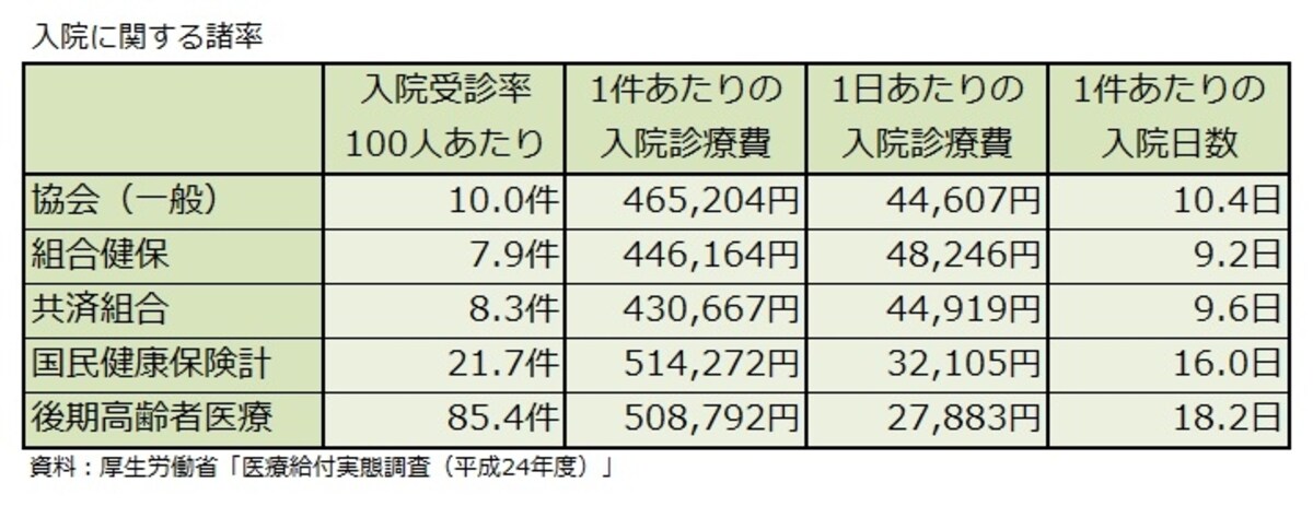 入院に関する諸率