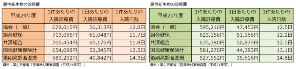 悪性新生物の診療費
