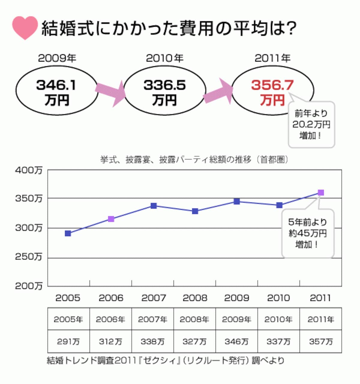 ここ数年でやや増加傾向の結婚のお金