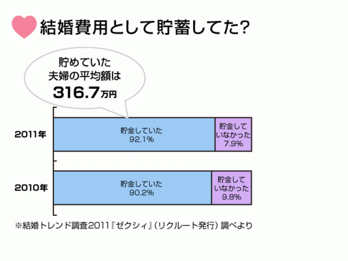貯めていたという人は9割にも！