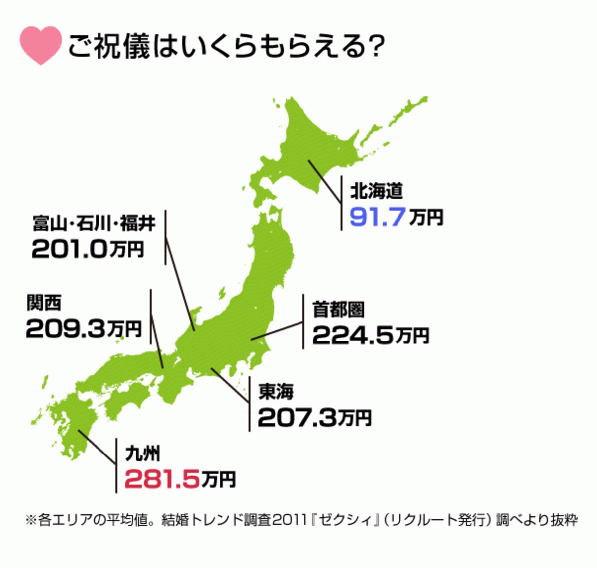 これがご祝儀の平均総額