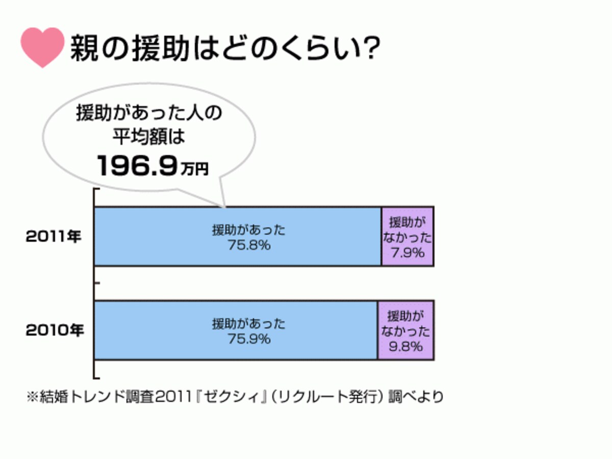 親の援助の平均は……
