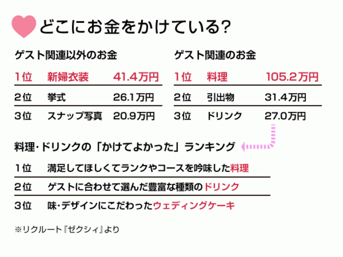 料理と引き出物にはお金をかけたいもの