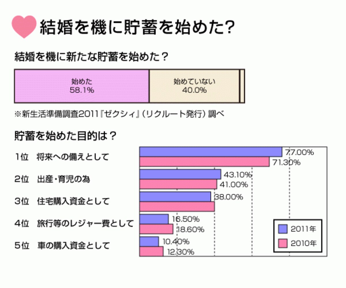 「結婚を機に新たに貯蓄を始めた」カップルが約60％も