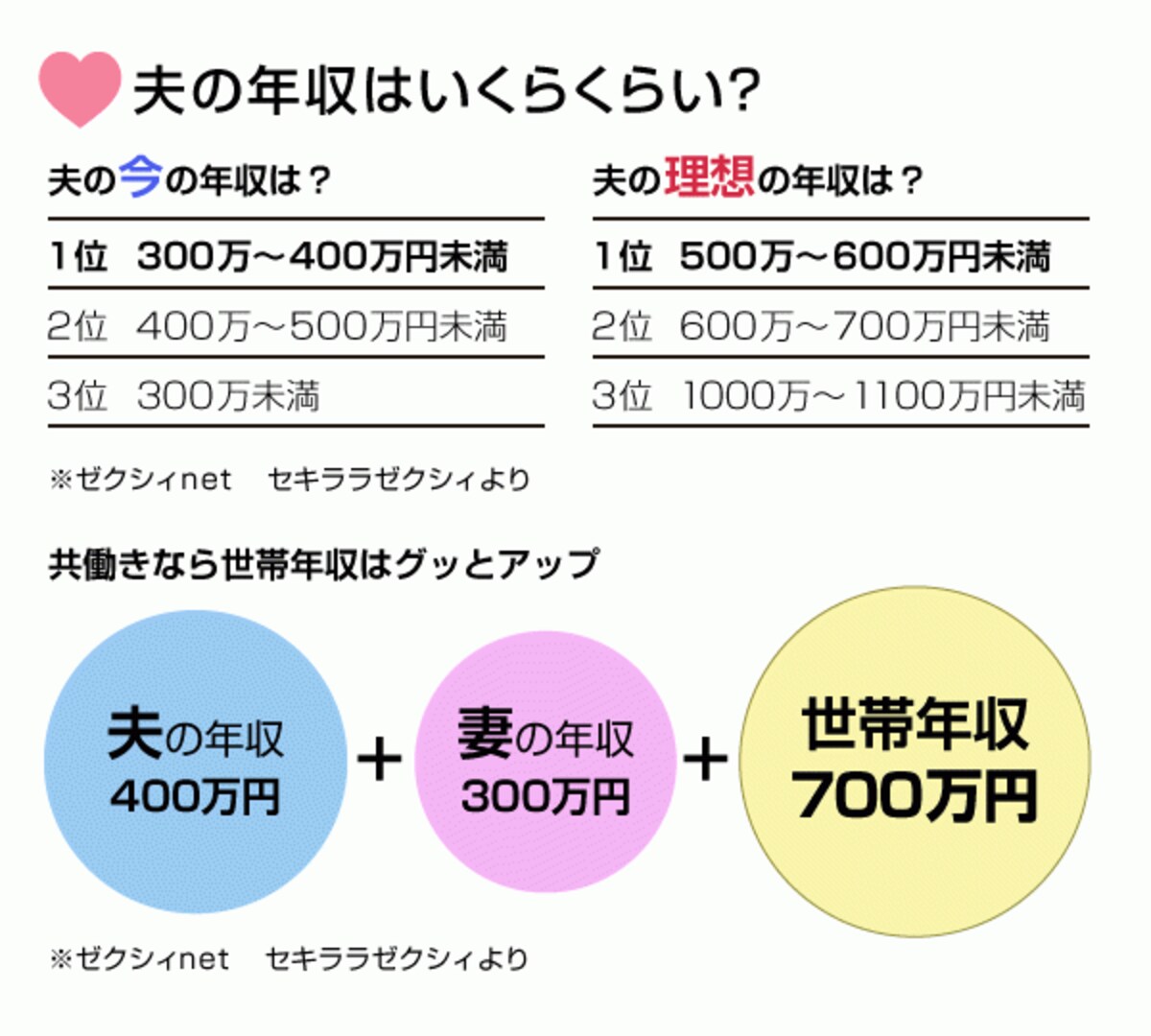 現在の夫の年収額の１位は300万円～400万円未満