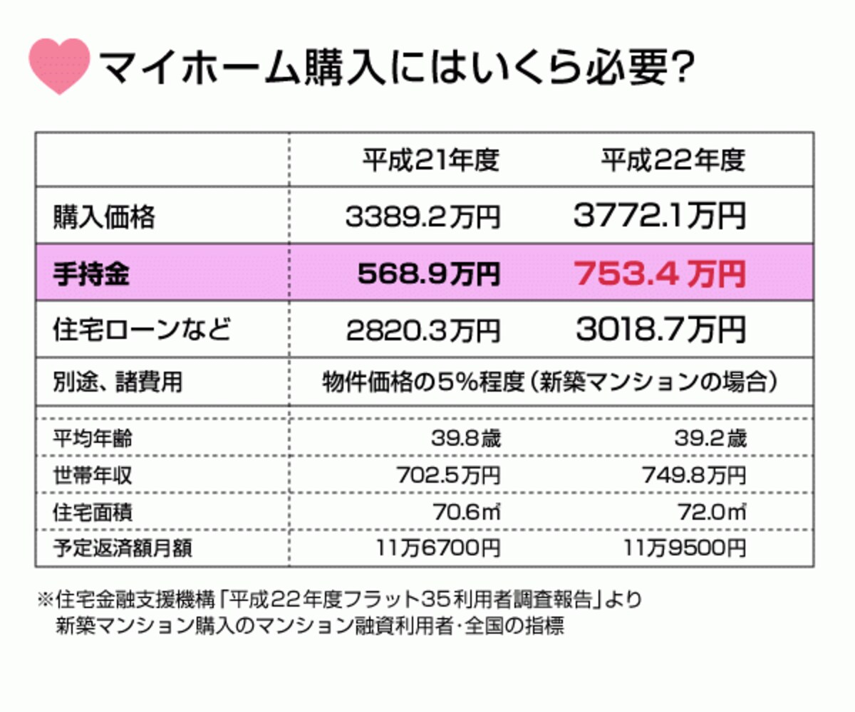 貯めるべき頭金は、物件価格の25％程度が目安