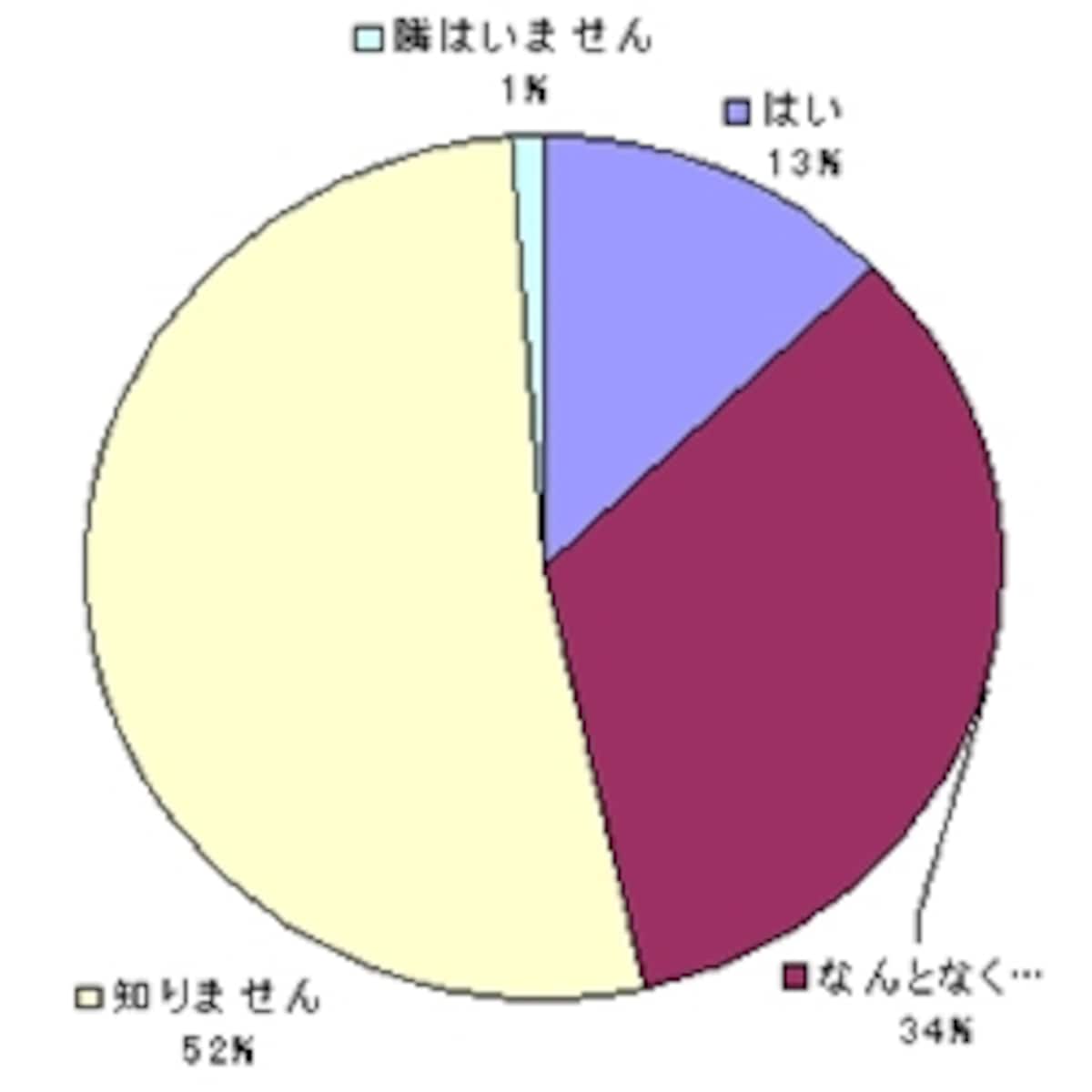 隣の部屋の住人の顔、知ってますか？