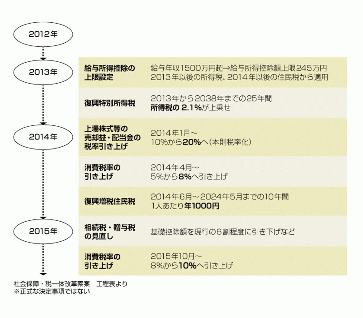 今後増税が決定、または予定されている事項
