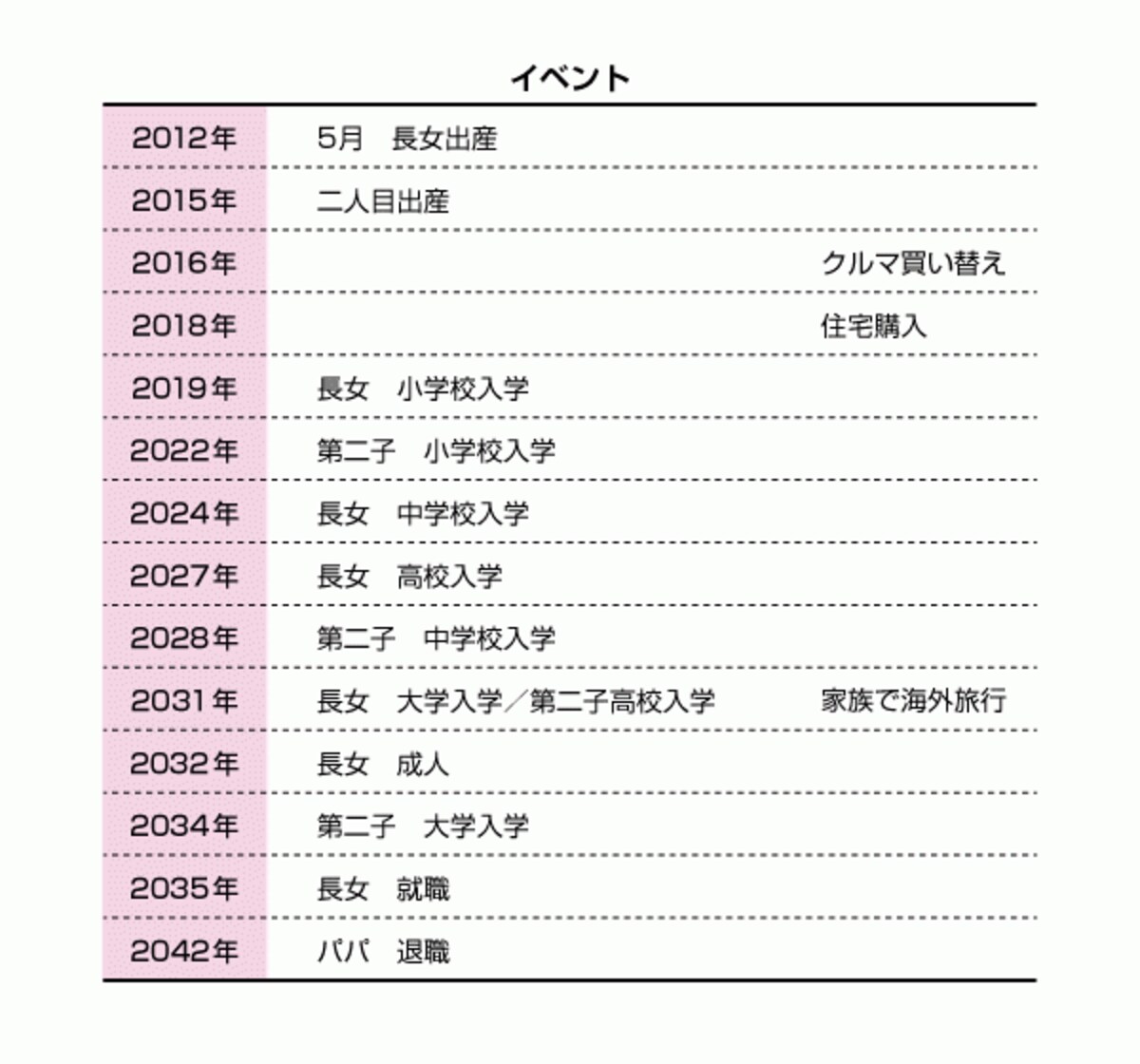 イベントを時系列で把握し、そのためにいくら必要かを知っておく
