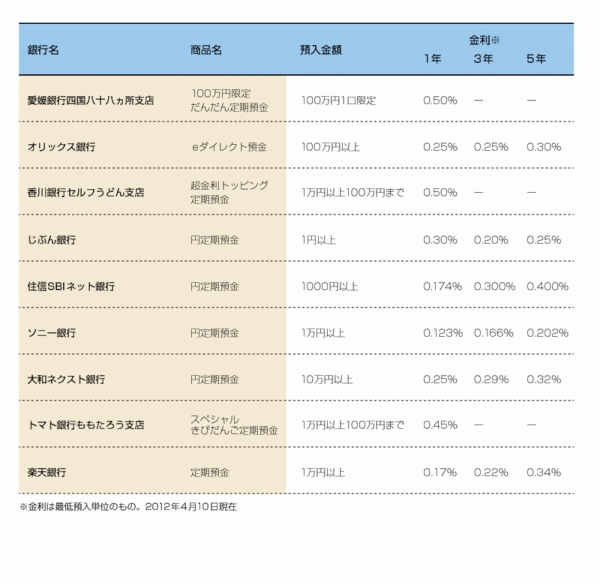 少額から預けられる銀行もあるので検討してみよう