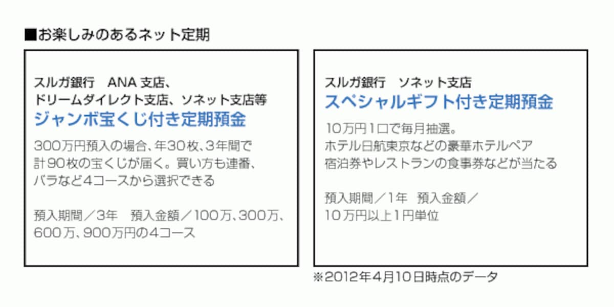 宝くじやプレゼントが当たる夢がいっぱいの定期預金