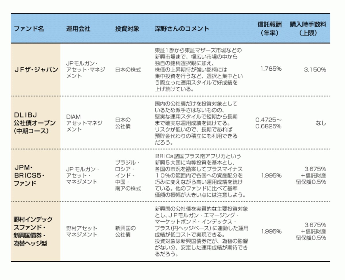 深野さんがおすすめな投資信託一覧。積立で時間分散をして投資をしたい
