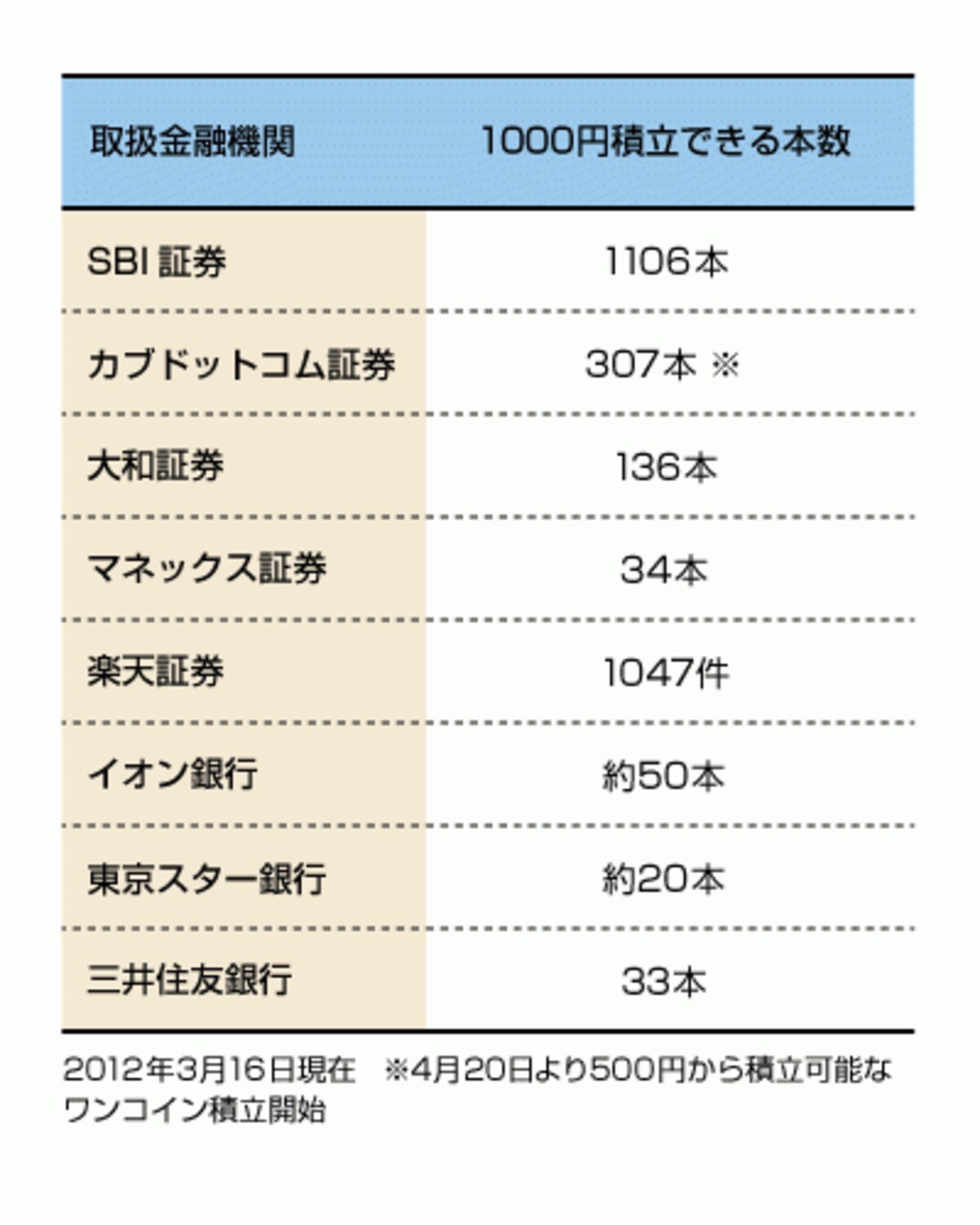 1000円から投信積立ができる会社とその本数。少額から投資ができるのでビギナーはここからはじめたいもの