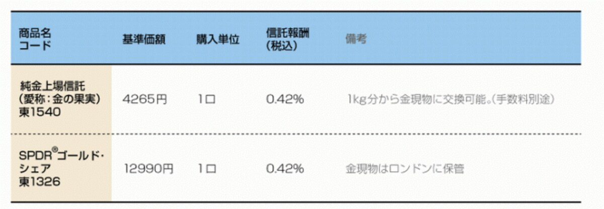 ※基準価額は4/9時点。　金価格は当面は強気だが、金融政策の動向をチェックする必要はある。流動性の高いETFで売買をしよう