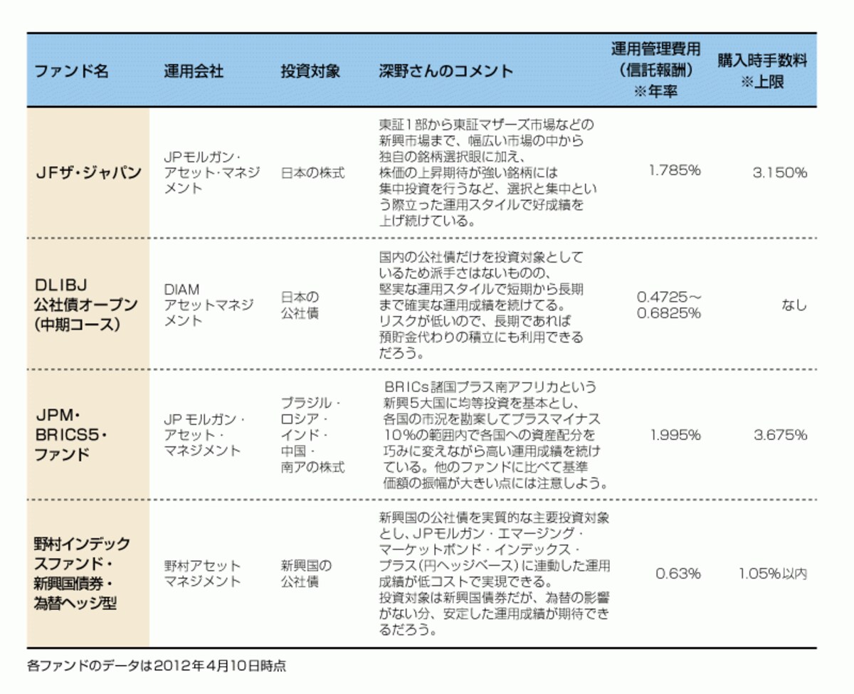 深野さんがおすすめな投資信託一覧。積立で時間分散をして投資をしたい