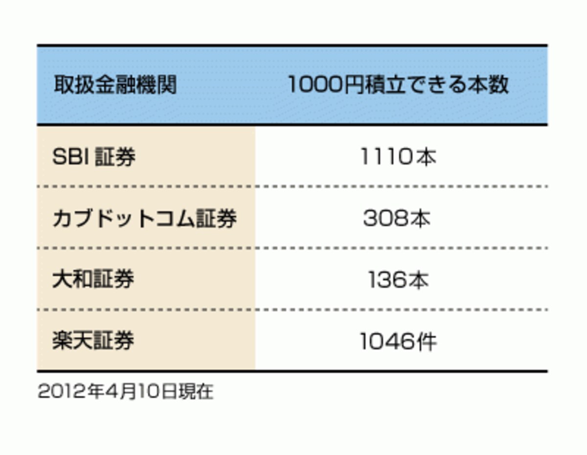 投信積立を1000円からできる会社をチェック！