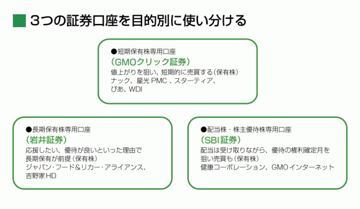 藤田さんは3つの証券口座を目的別に使い分けている