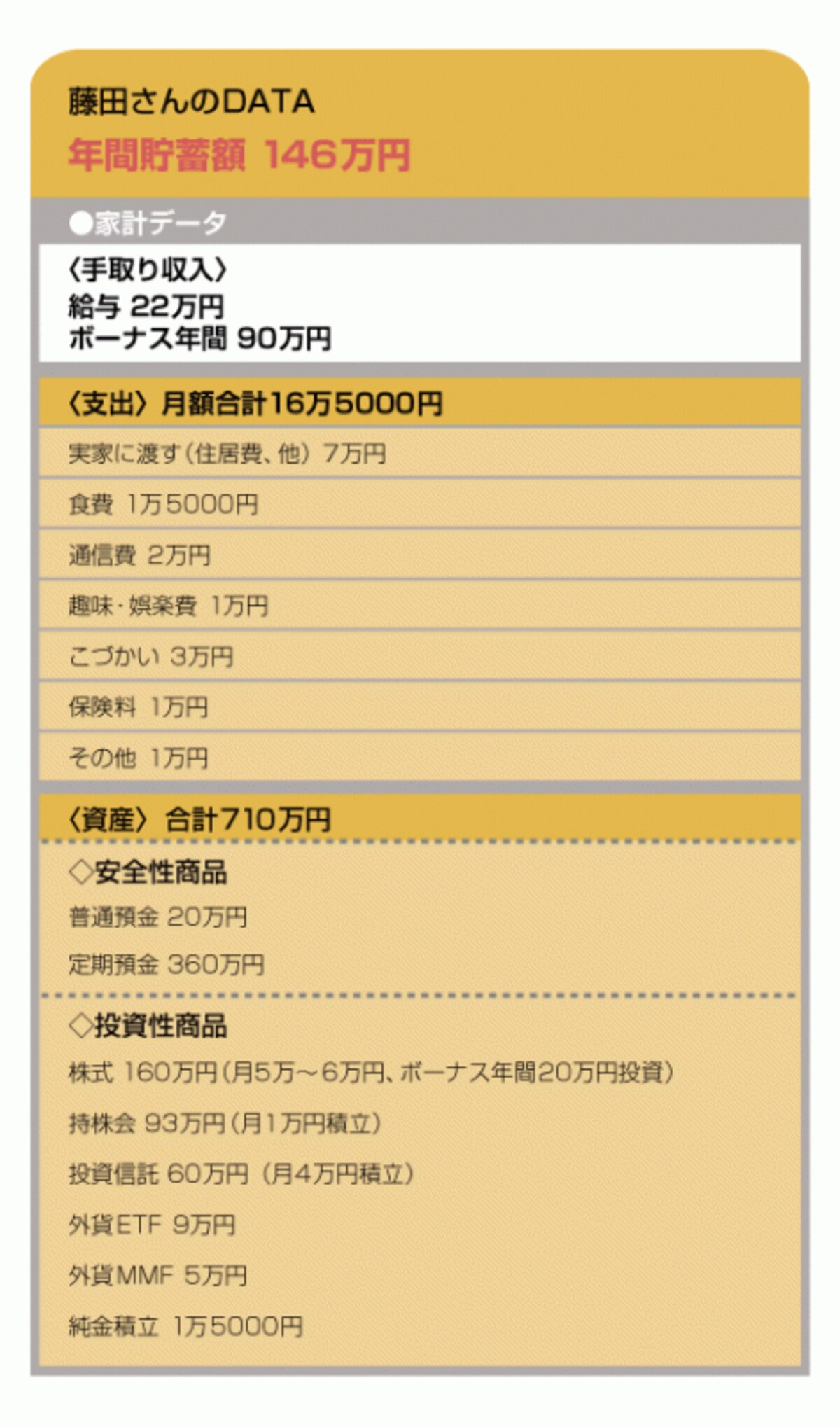 これが藤田さんの家計