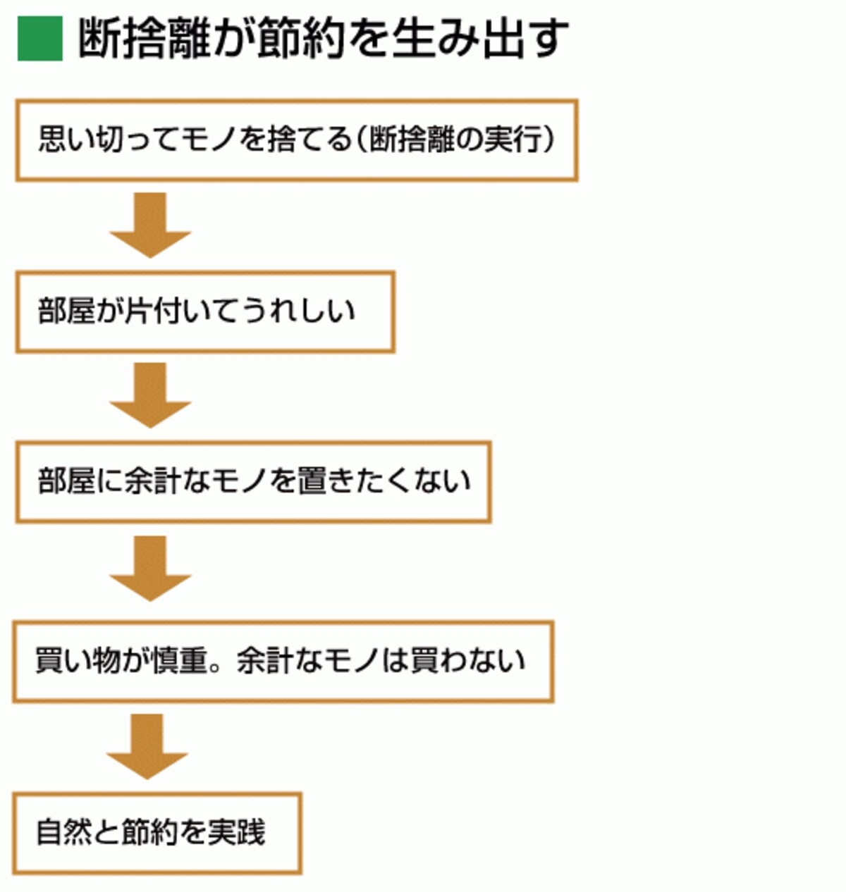 断捨離が節約を生み出す