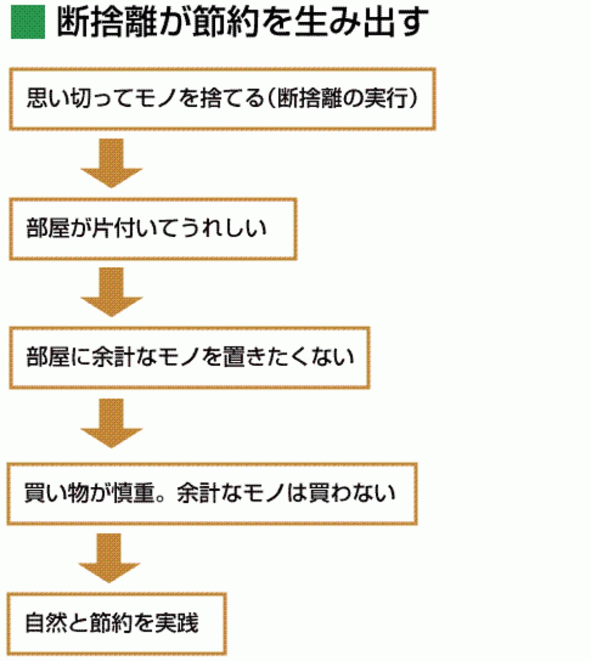 断捨離によってお金が貯まるようになったという