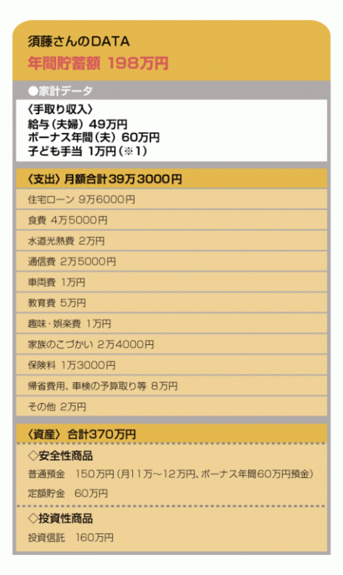 年間200万円近くを貯蓄する須藤さんの家計