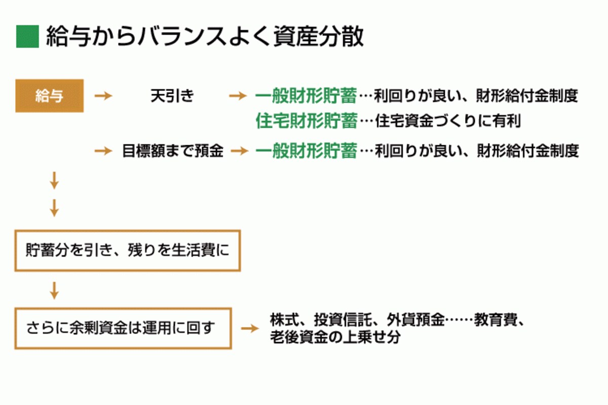 資産のベースは財形で。ムリしないように家計にオトクを取り入れる工夫も