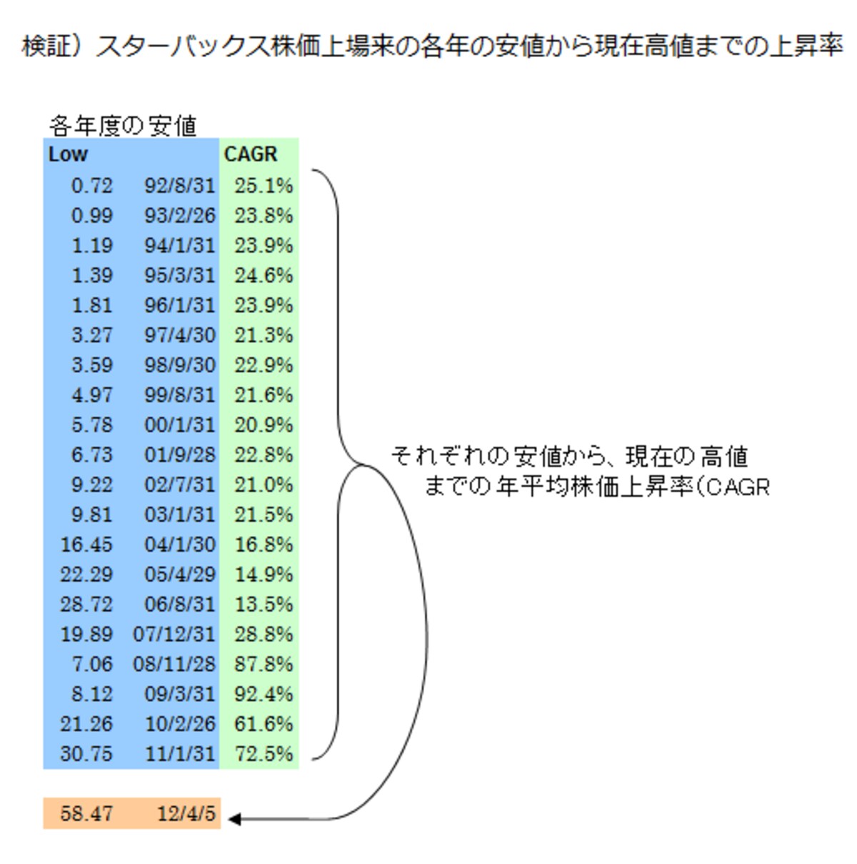 スターバックス株価上場来の各年の安値から現在高値までの上昇率