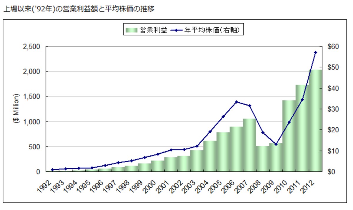 上場以来の営業利益額と平均株価の推移