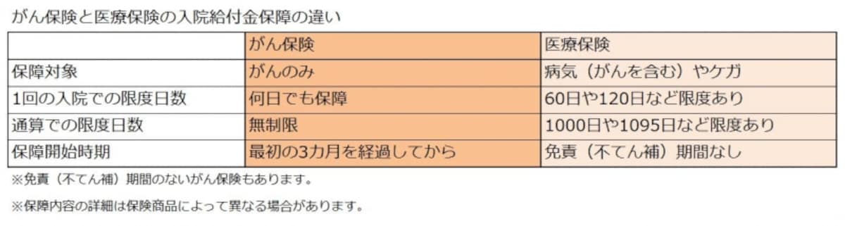 入院給付金保障の違い