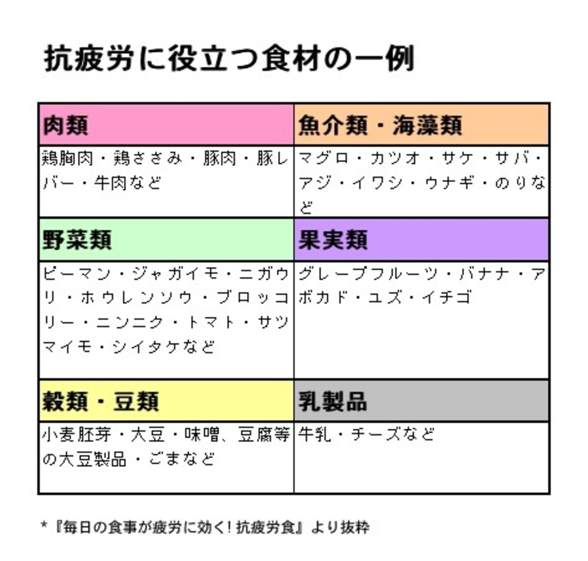 抗疲労,　食材