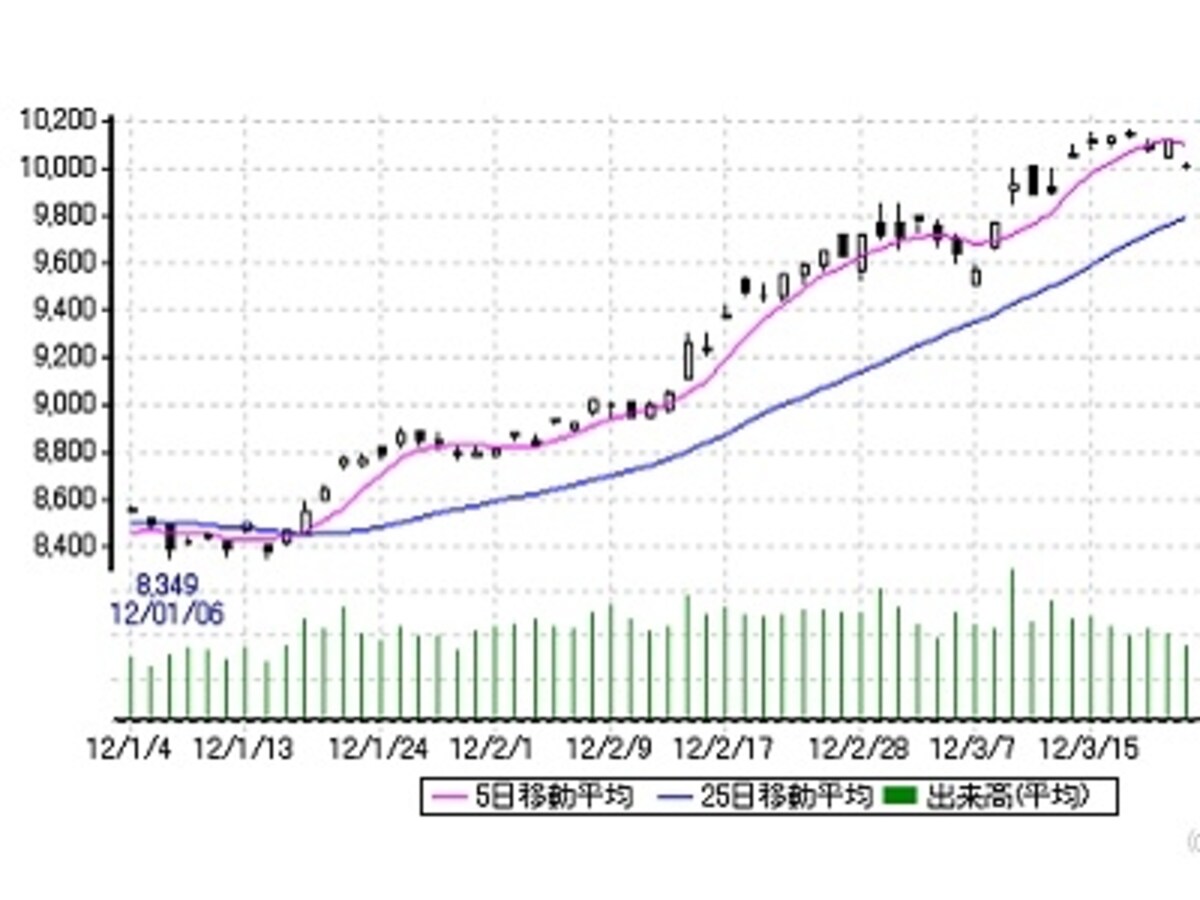 日経平均のチャートです。これを見て、どう感じましたか？　チャート出所：マネックス証券