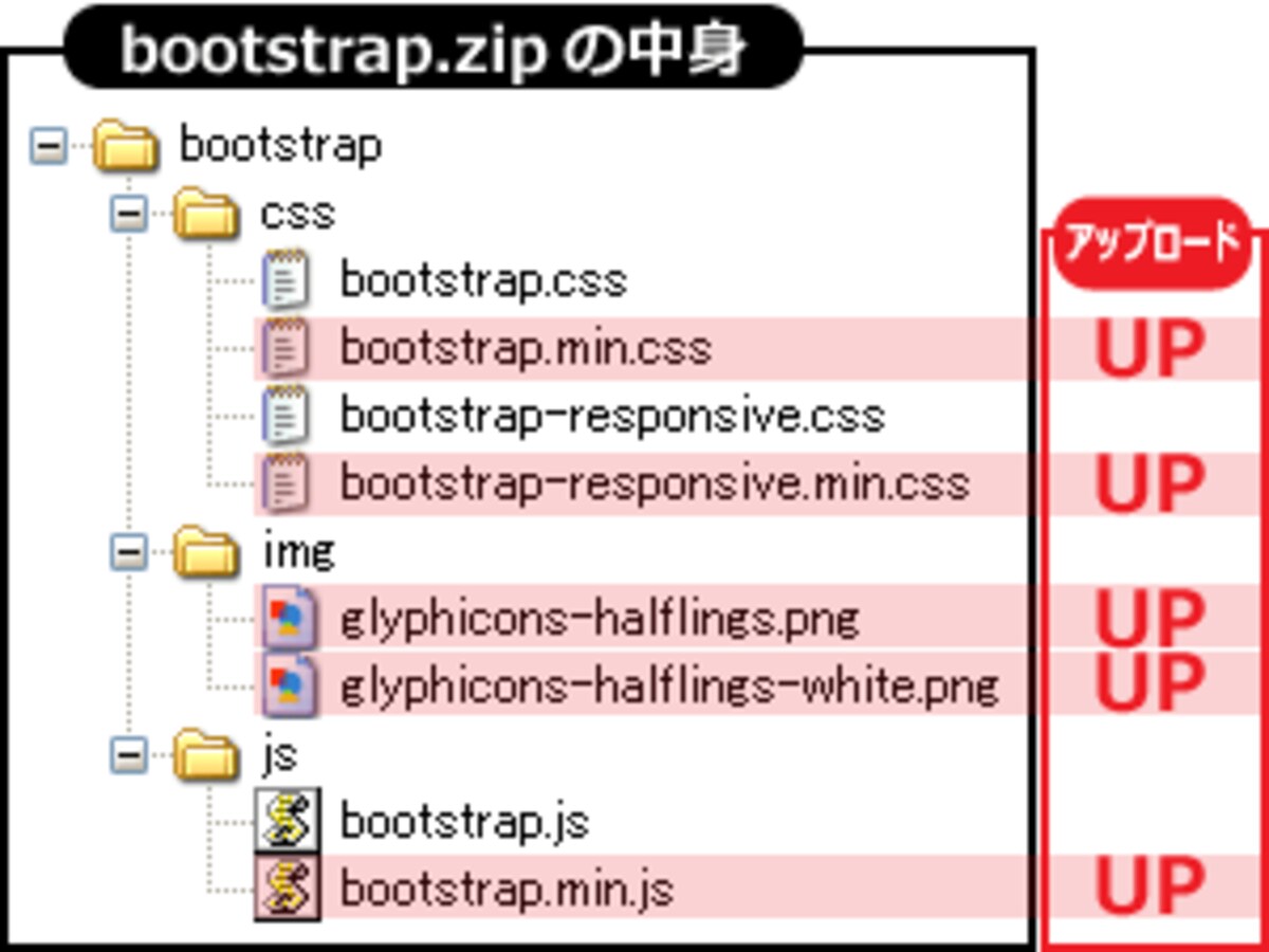 Bootstrapの構成ファイル