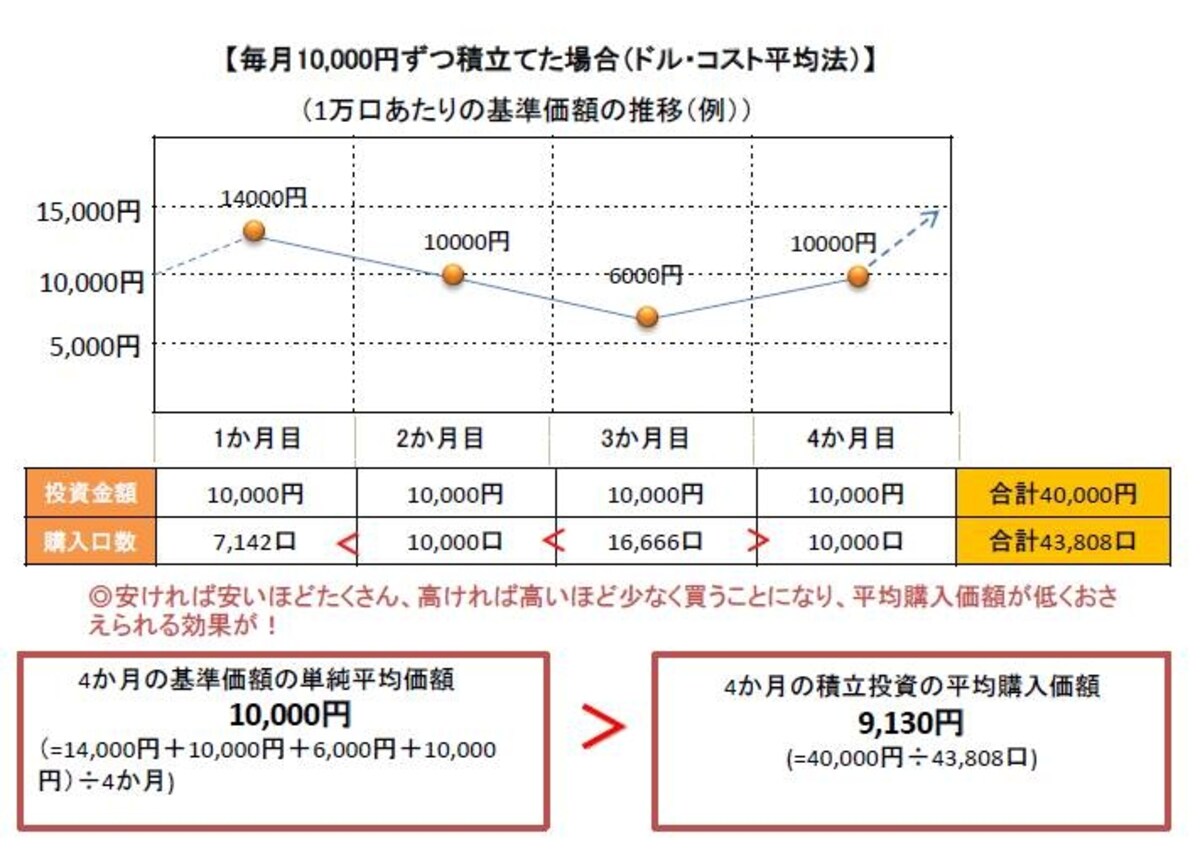 ※売買手数料等は考慮せず。 ※上記はあくまで例なので、将来の成果をお約束するものではありません。