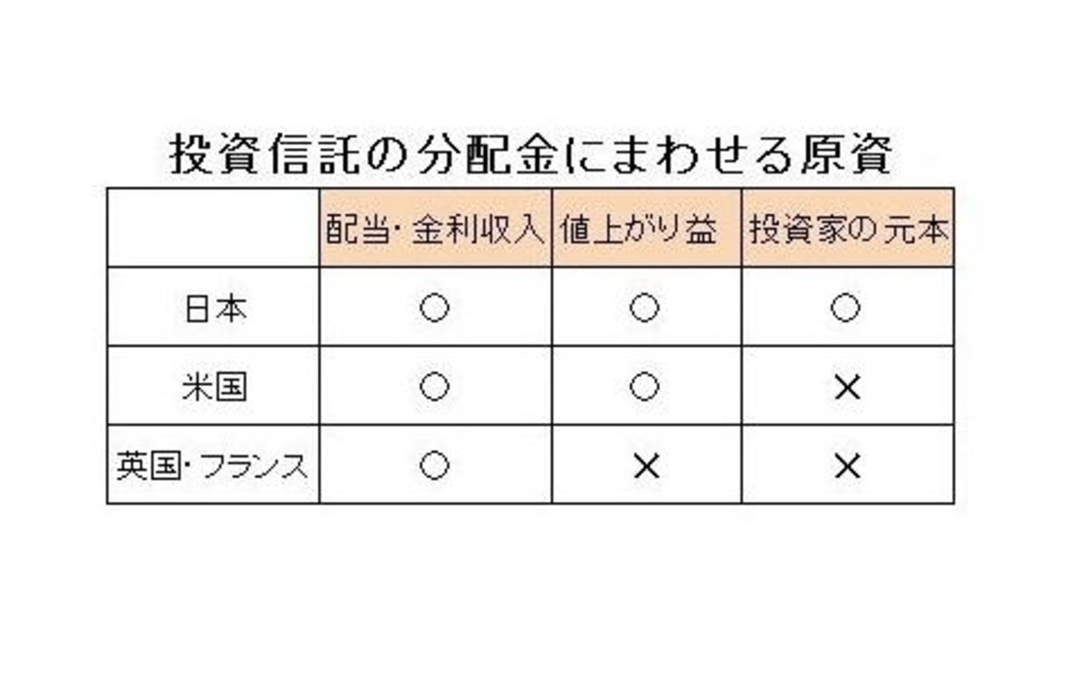日本では投資家の元本から分配金を取り崩せるようになっている