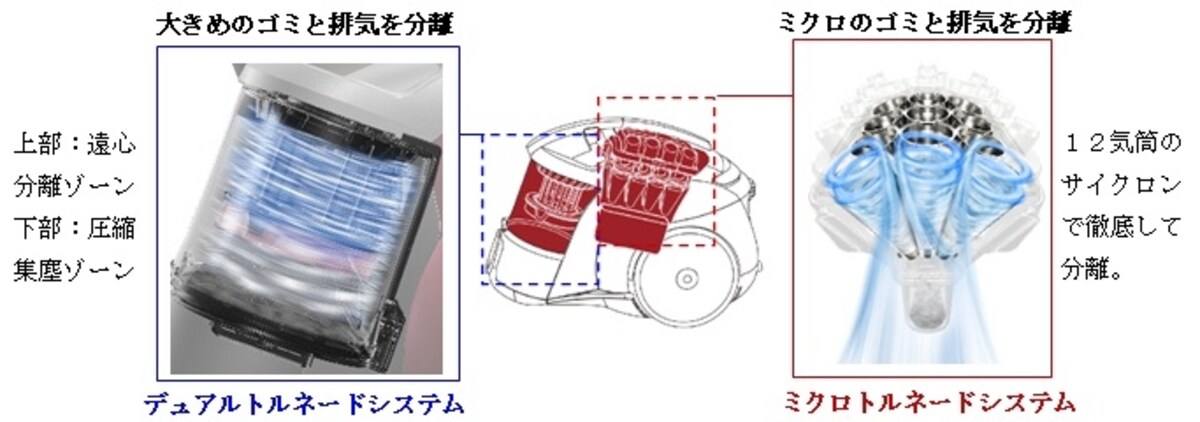 新たなサイクロン機構は、2つのサイクロンでゴミをしっかり分離