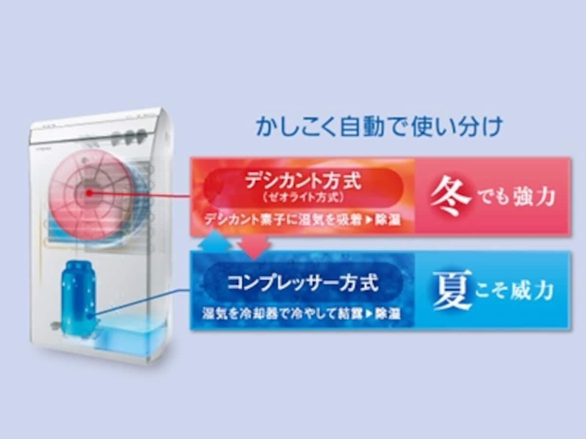 パナソニック： ハイブリッド方式除湿乾燥機