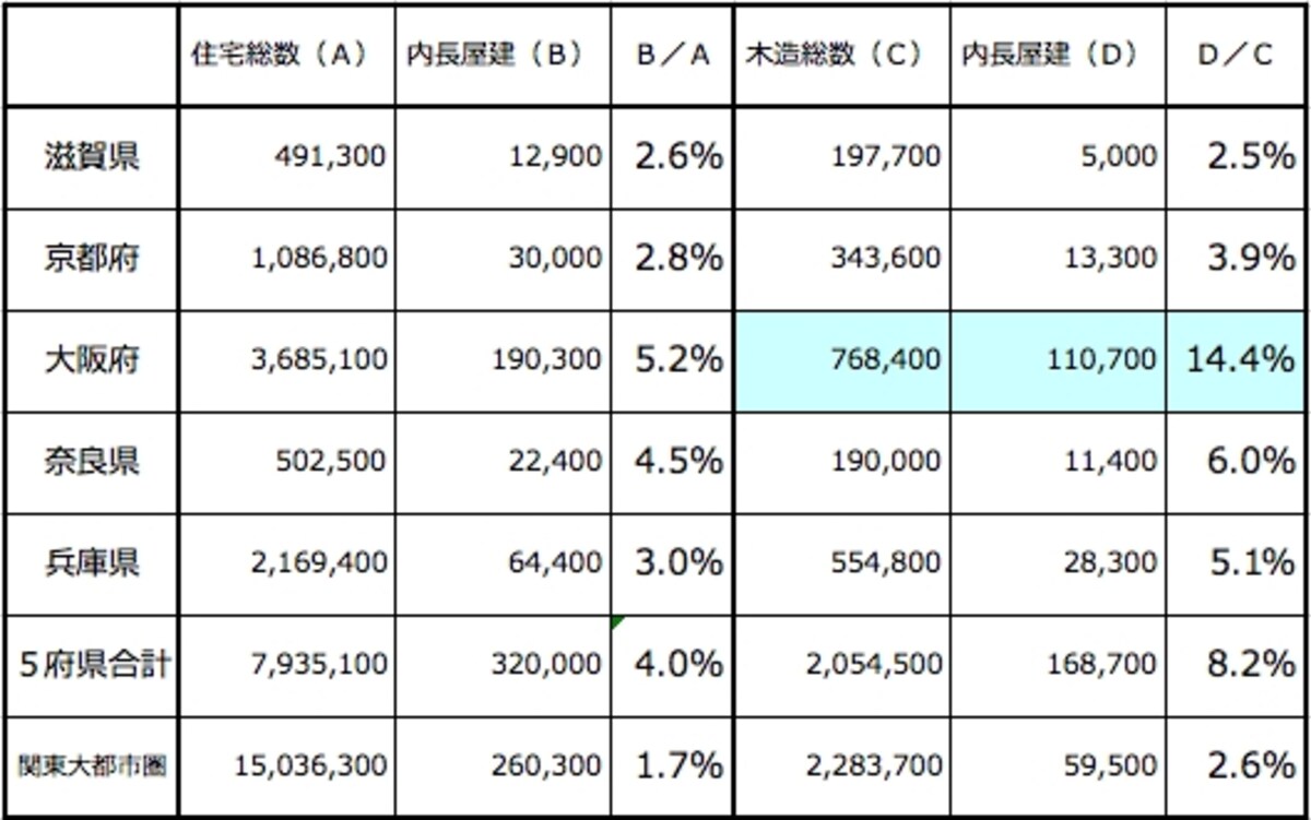 長屋の調査