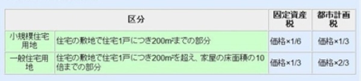住宅用地の固定資産税の減額（概要。表は国税庁ホームページより）